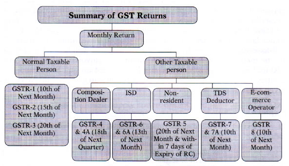 types-and-periodicity-of-gst-return-for-different-categories-of-taxpayers